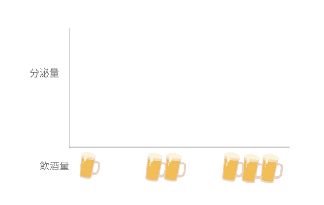 飲酒量と亜鉛分泌量の関係性